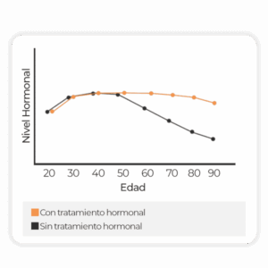 Gráfica hormonal